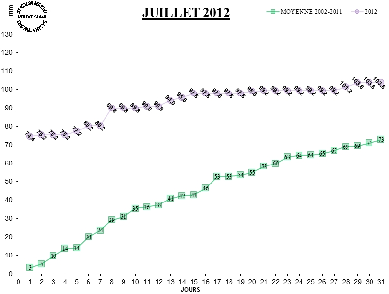 GRAPH PLUIE 07-12.jpg